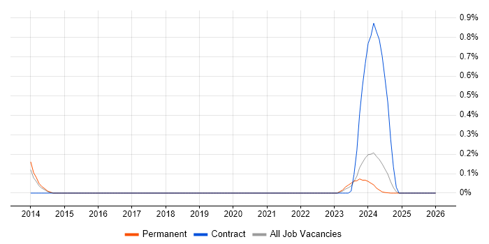 Pure Storage job vacancy trend in Birmingham