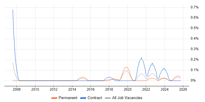 PuTTY job vacancy trend in Birmingham