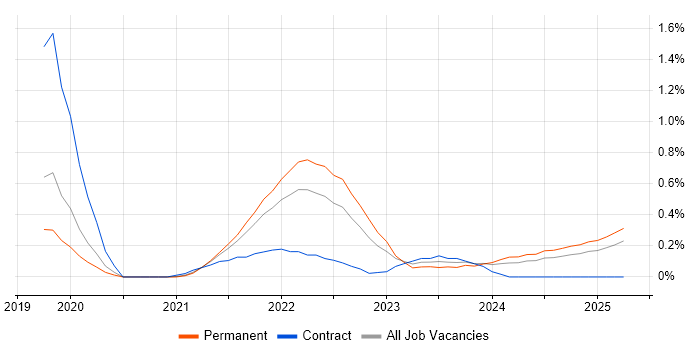 Job vacancy trend for PySpark in Birmingham Job vacancy trend for PySpark in Birmingham