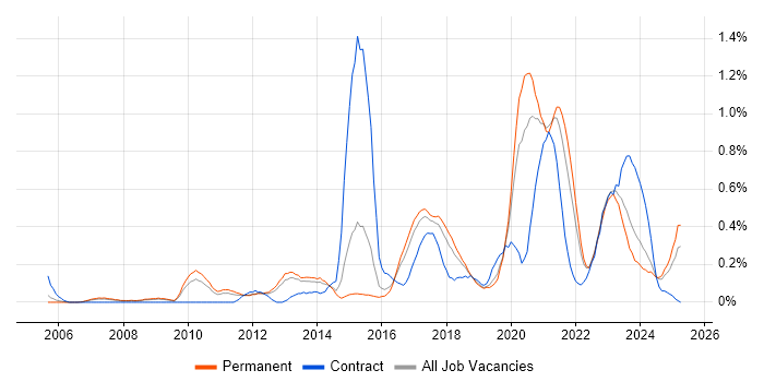Job vacancy trend for Python Developer in Birmingham Job vacancy trend for Python Developer in Birmingham