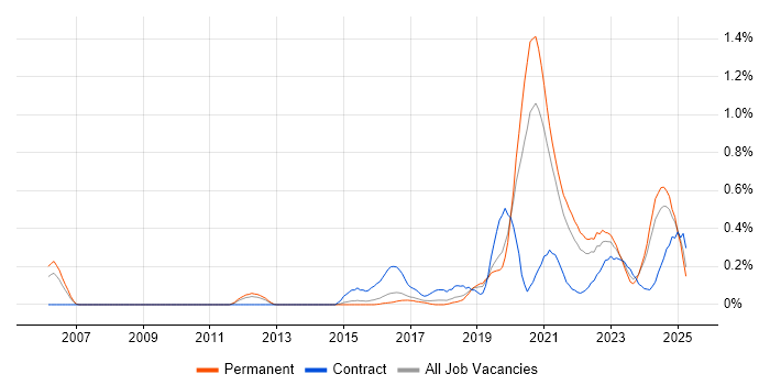 Job vacancy trend for Python Engineer in Birmingham