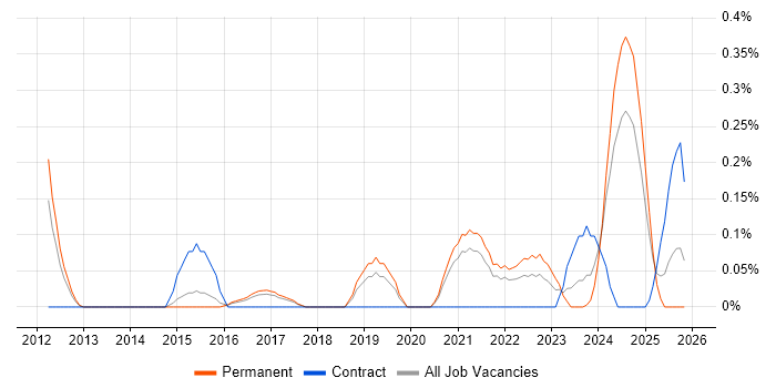 Python Software Engineer job vacancy trend in Birmingham