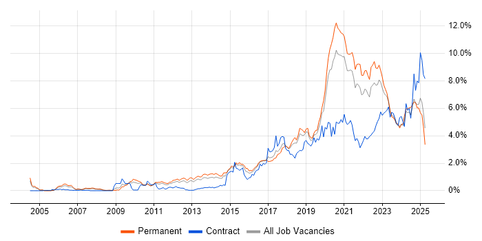Job vacancy trend for Python in Birmingham Job vacancy trend for Python in Birmingham