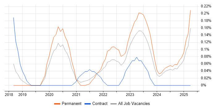 Job vacancy trend for PyTorch in Birmingham