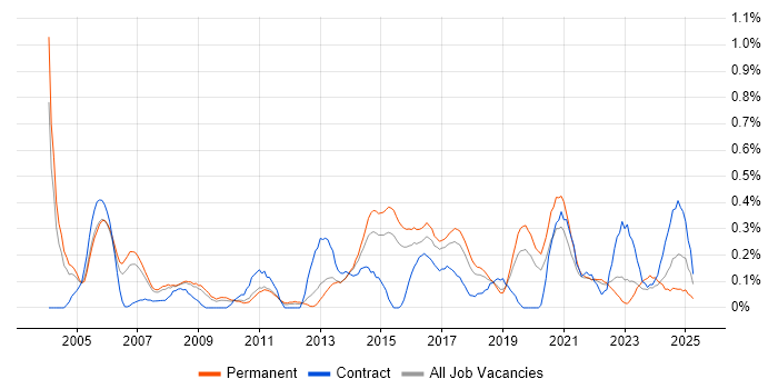 Job vacancy trend for QA Analyst in Birmingham