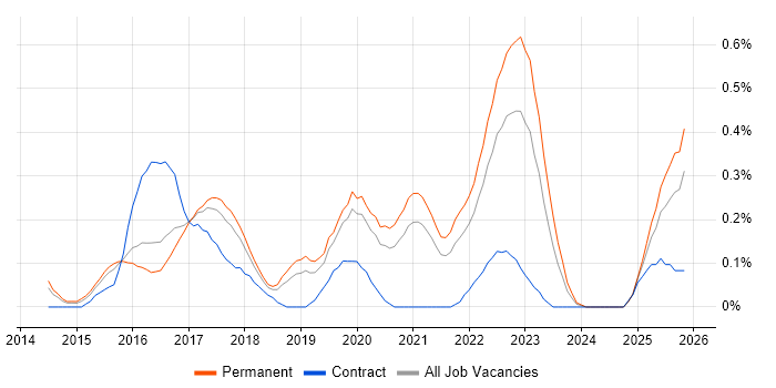QA Automation job vacancy trend in Birmingham