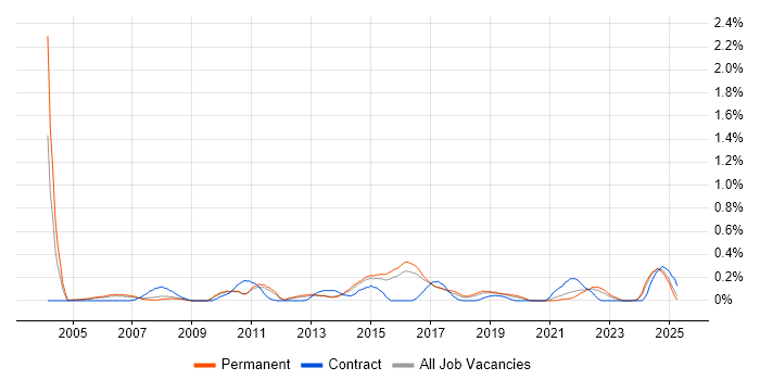 Job vacancy trend for QA Manager in Birmingham Job vacancy trend for QA Manager in Birmingham