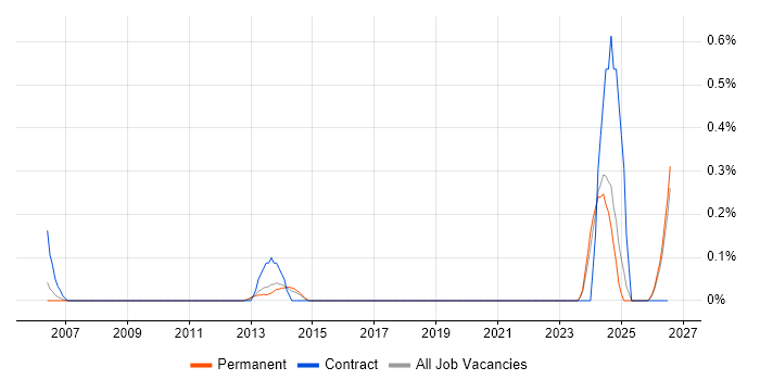 QA Specialist job vacancy trend in Birmingham