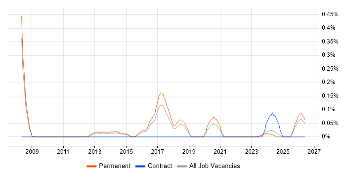 QA Team Leader job vacancy trend in Birmingham