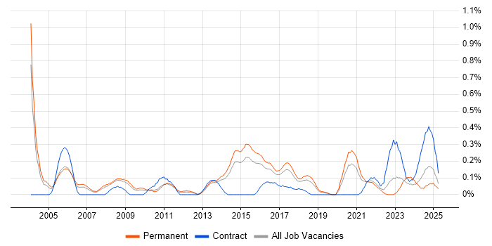 Job vacancy trend for QA Test Analyst in Birmingham