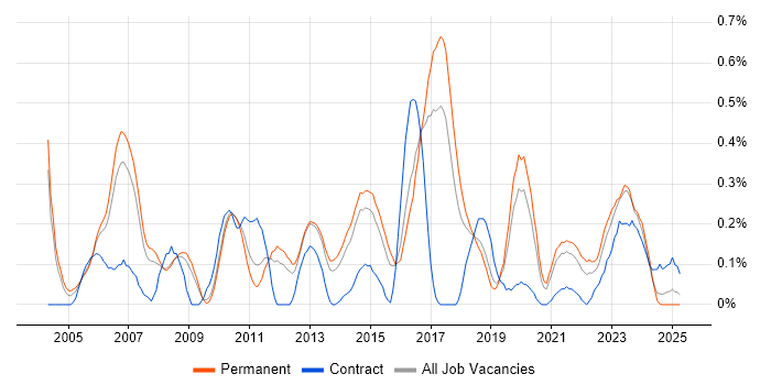 Job vacancy trend for QA Tester in Birmingham Job vacancy trend for QA Tester in Birmingham