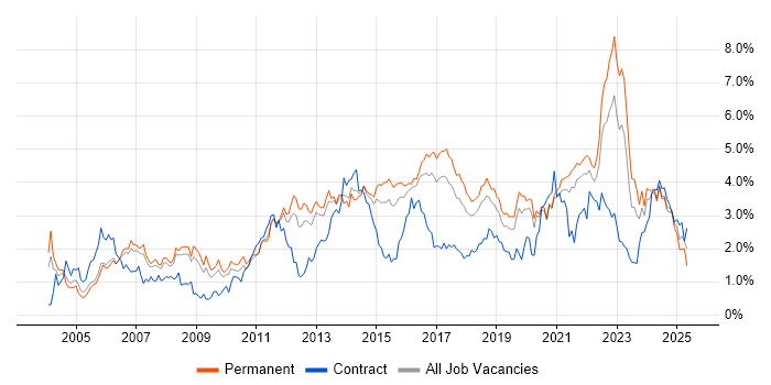 Job vacancy trend for QA in Birmingham Job vacancy trend for QA in Birmingham