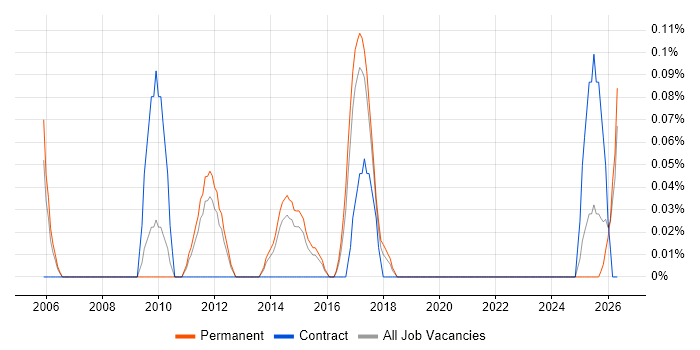QAD job vacancy trend in Birmingham