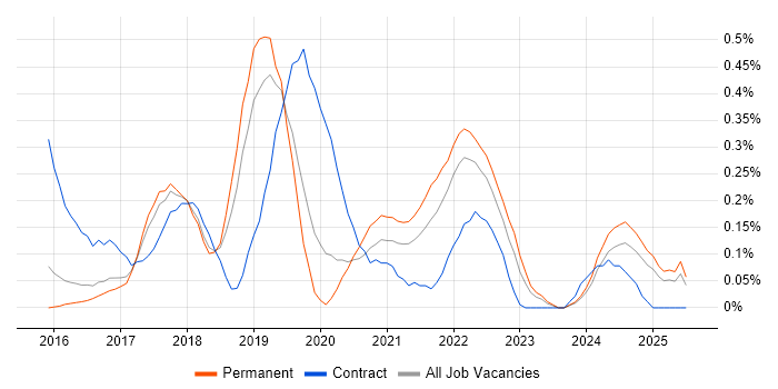Job vacancy trend for Qlik Sense in Birmingham Job vacancy trend for Qlik Sense in Birmingham