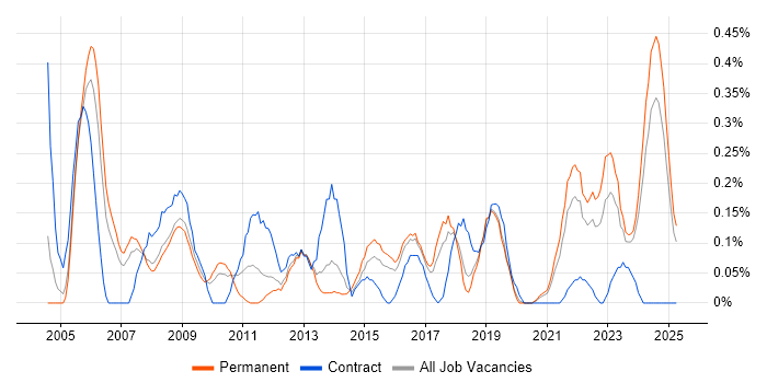 Job vacancy trend for QMS in Birmingham