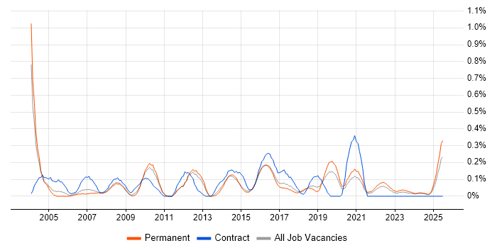 Job vacancy trend for Quality Analyst in Birmingham