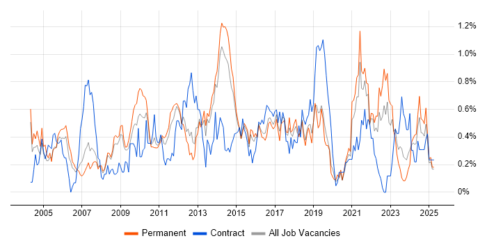 Job vacancy trend for Quality Management in Birmingham Job vacancy trend for Quality Management in Birmingham