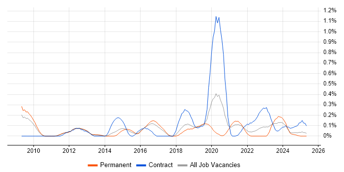 Job vacancy trend for Qualys in Birmingham Job vacancy trend for Qualys in Birmingham