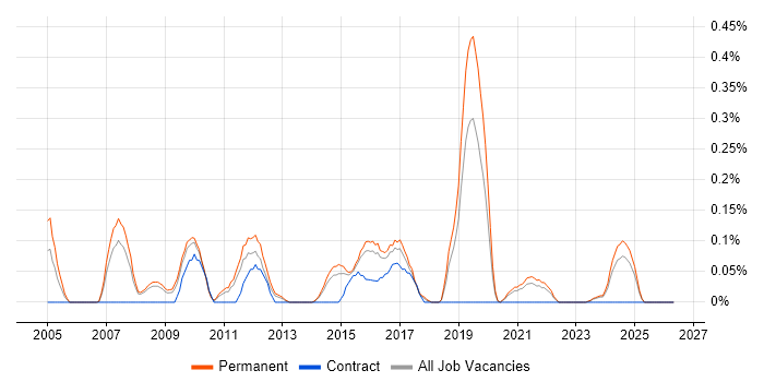 Quantitative Analysis job vacancy trend in Birmingham