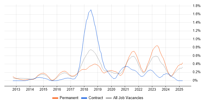 Job vacancy trend for RabbitMQ in Birmingham