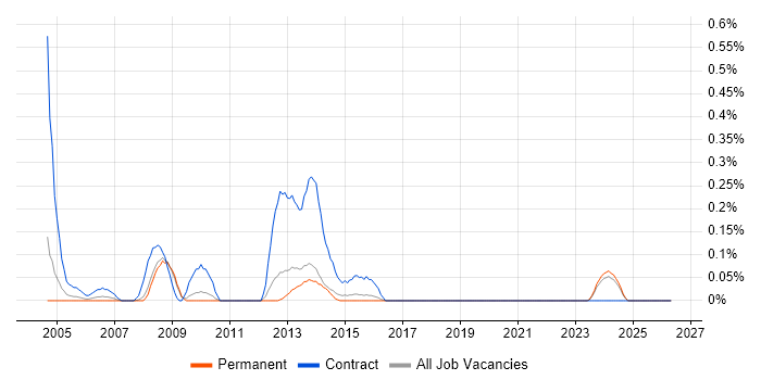 Radio Engineer job vacancy trend in Birmingham