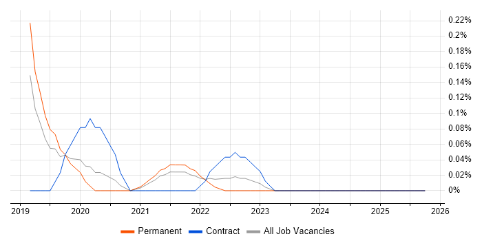 RAML job vacancy trend in Birmingham