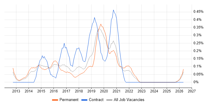 Rapid Prototyping job vacancy trend in Birmingham
