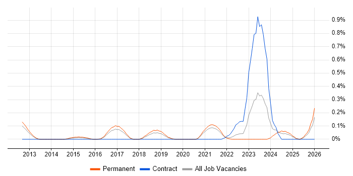 Rapid7 job vacancy trend in Birmingham