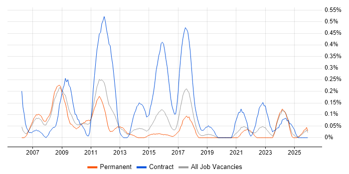 Rational DOORS job vacancy trend in Birmingham