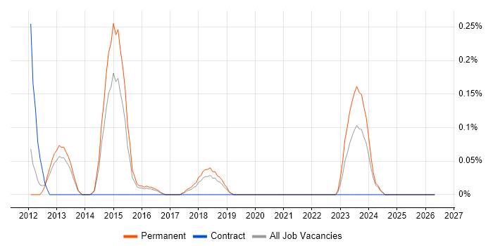RavenDB job vacancy trend in Birmingham