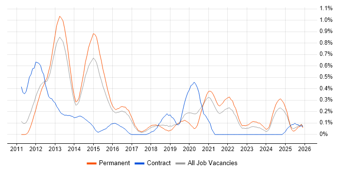 Razor View Engine job vacancy trend in Birmingham