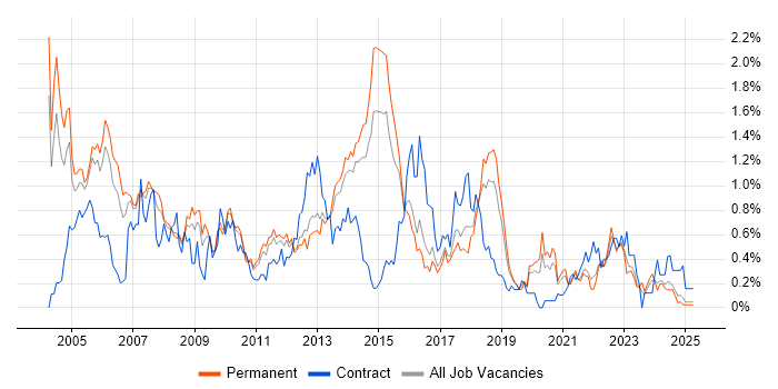 Job vacancy trend for RDBMS in Birmingham