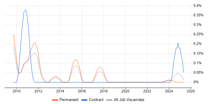 Job vacancy trend for RDF in Birmingham Job vacancy trend for RDF in Birmingham