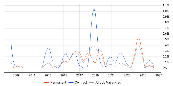 Re-Platforming job vacancy trend in Birmingham