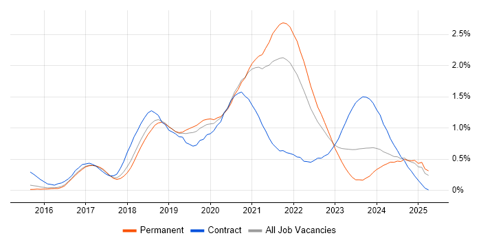 Job vacancy trend for React Developer in Birmingham