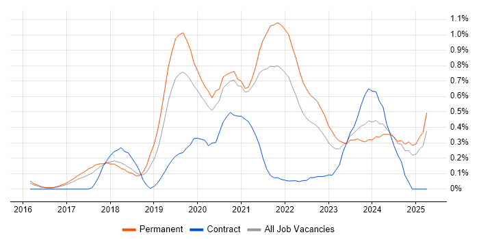 Job vacancy trend for React Native in Birmingham