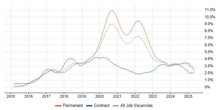 Job vacancy trend for React in Birmingham Job vacancy trend for React in Birmingham