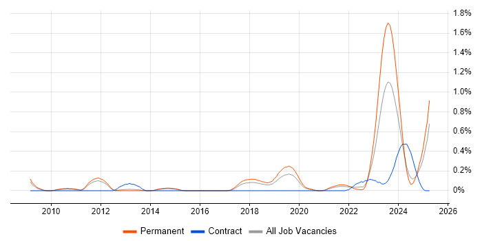 Job vacancy trend for Record to Report in Birmingham Job vacancy trend for Record to Report in Birmingham