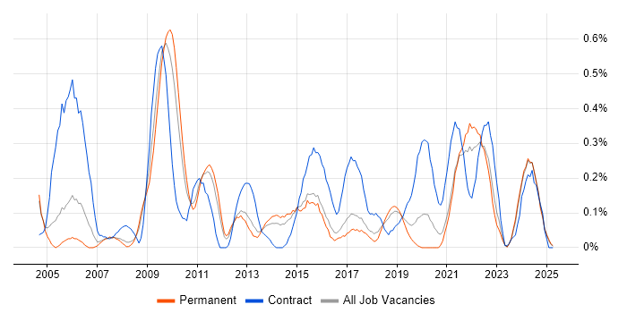 Job vacancy trend for Records Management in Birmingham Job vacancy trend for Records Management in Birmingham