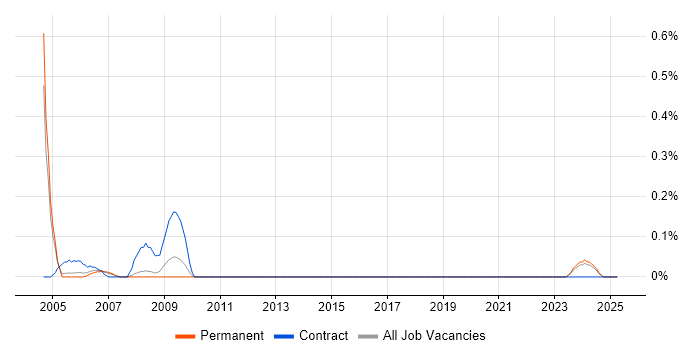 Job vacancy trend for Records Manager in Birmingham Job vacancy trend for Records Manager in Birmingham