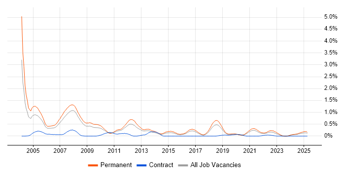 Job vacancy trend for Recruitment Consultant in Birmingham Job vacancy trend for Recruitment Consultant in Birmingham