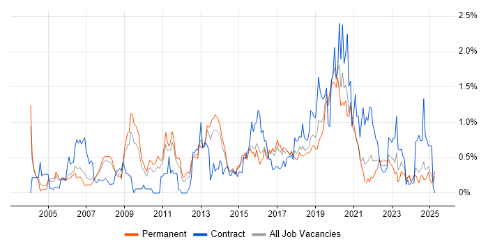 Job vacancy trend for Red Hat Enterprise Linux in Birmingham Job vacancy trend for Red Hat Enterprise Linux in Birmingham