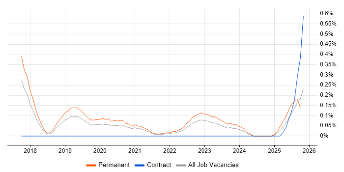 Red Team job vacancy trend in Birmingham