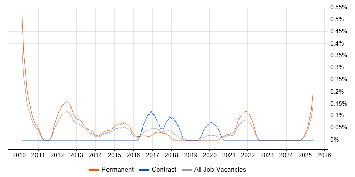 Job vacancy trend for RedGate in Birmingham