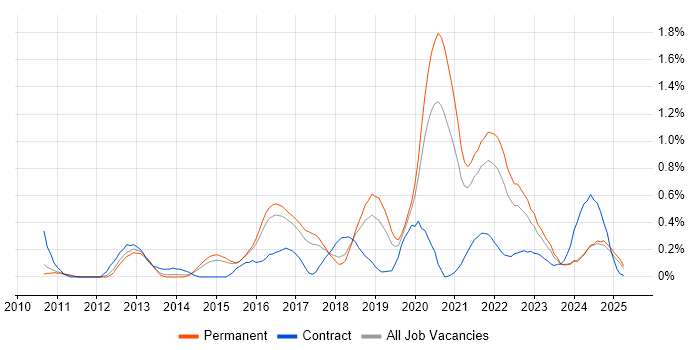 Job vacancy trend for Redis in Birmingham Job vacancy trend for Redis in Birmingham