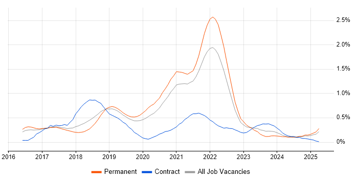 Job vacancy trend for Redux in Birmingham
