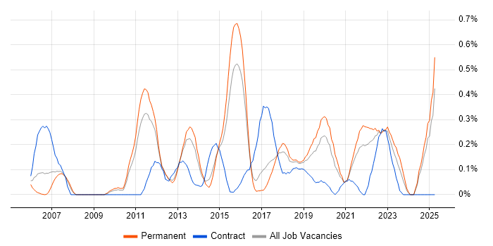 Job vacancy trend for Refactoring in Birmingham Job vacancy trend for Refactoring in Birmingham
