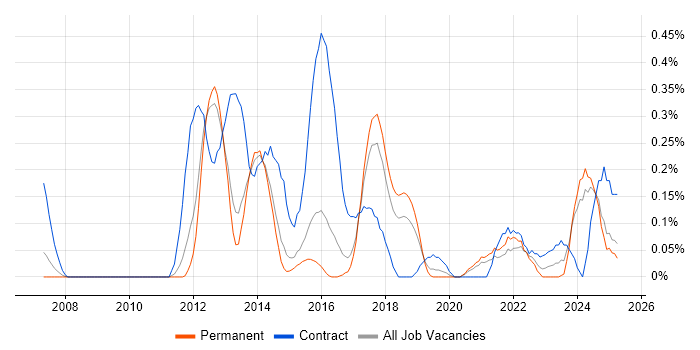 Job vacancy trend for Reference Data in Birmingham