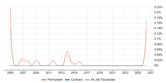 Regional Sales Manager job vacancy trend in Birmingham