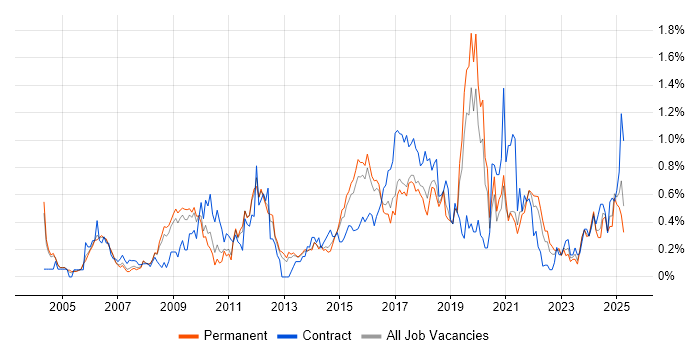 Job vacancy trend for Regression Testing in Birmingham Job vacancy trend for Regression Testing in Birmingham